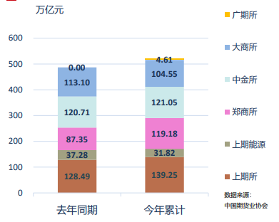 1-11月全国期货市场累计成交额同比增长情况。 来源:中国期货业协会